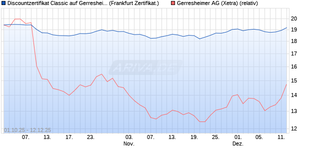 Discountzertifikat Classic auf Gerresheimer [Société . (WKN: FD1WZ5) Chart