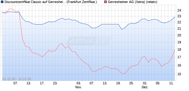Discountzertifikat Classic auf Gerresheimer [Société . (WKN: FD1WZ6) Chart