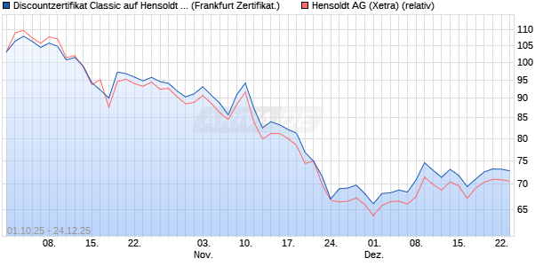 Discountzertifikat Classic auf Hensoldt AG [Soci&eacute;t&eacute; G. (WKN: FD1W0A) Chart