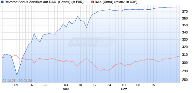 Reverse Bonus Zertifikat auf DAX [Goldman Sachs B. (WKN: GU4D9G) Chart