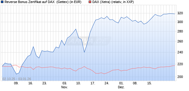 Reverse Bonus Zertifikat auf DAX [Goldman Sachs B. (WKN: GU4D9H) Chart
