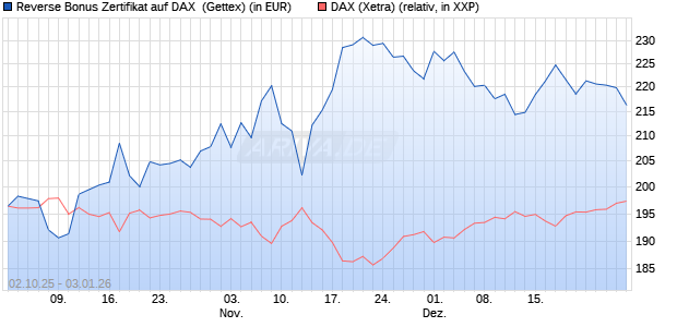 Reverse Bonus Zertifikat auf DAX [Goldman Sachs B. (WKN: GU4D9J) Chart