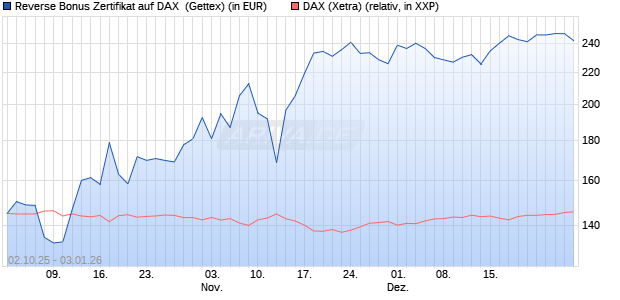 Reverse Bonus Zertifikat auf DAX [Goldman Sachs B. (WKN: GU4D9K) Chart