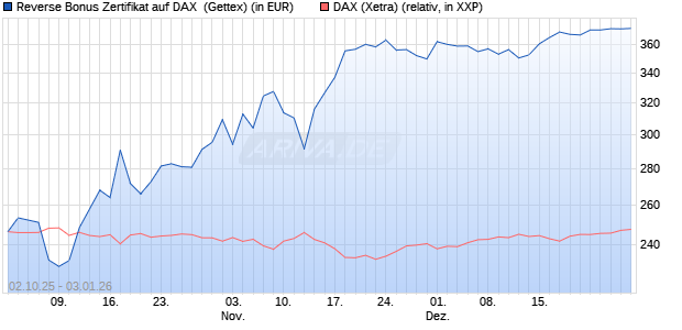 Reverse Bonus Zertifikat auf DAX [Goldman Sachs B. (WKN: GU4D9L) Chart