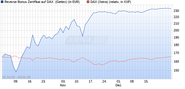 Reverse Bonus Zertifikat auf DAX [Goldman Sachs B. (WKN: GU4D9M) Chart