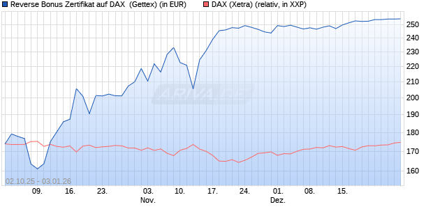 Reverse Bonus Zertifikat auf DAX [Goldman Sachs B. (WKN: GU4D9P) Chart