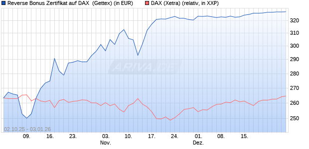 Reverse Bonus Zertifikat auf DAX [Goldman Sachs B. (WKN: GU4D9Q) Chart