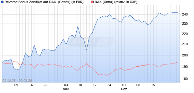 Reverse Bonus Zertifikat auf DAX [Goldman Sachs B. (WKN: GU4D9R) Chart