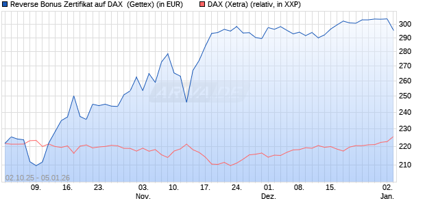 Reverse Bonus Zertifikat auf DAX [Goldman Sachs B. (WKN: GU4D9S) Chart