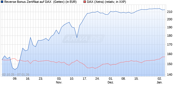 Reverse Bonus Zertifikat auf DAX [Goldman Sachs B. (WKN: GU4D9T) Chart