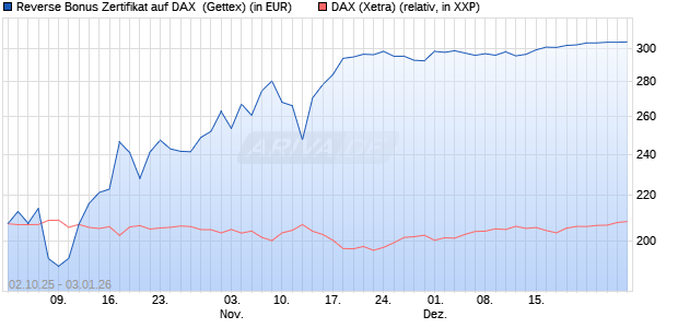 Reverse Bonus Zertifikat auf DAX [Goldman Sachs B. (WKN: GU4D9V) Chart
