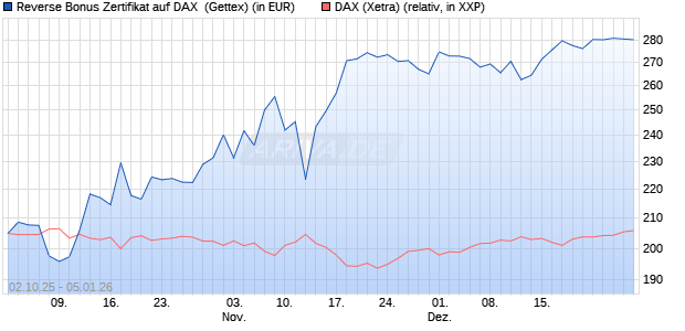 Reverse Bonus Zertifikat auf DAX [Goldman Sachs B. (WKN: GU4D9W) Chart