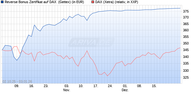 Reverse Bonus Zertifikat auf DAX [Goldman Sachs B. (WKN: GU4D9X) Chart
