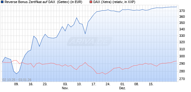 Reverse Bonus Zertifikat auf DAX [Goldman Sachs B. (WKN: GU4DA0) Chart
