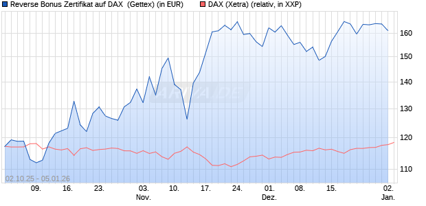 Reverse Bonus Zertifikat auf DAX [Goldman Sachs B. (WKN: GU4DA2) Chart