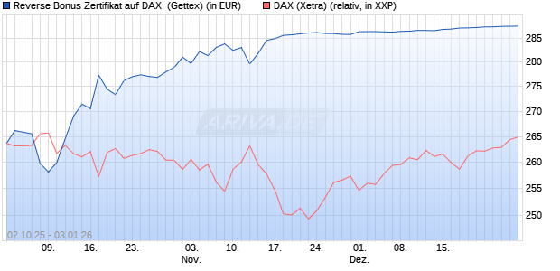 Reverse Bonus Zertifikat auf DAX [Goldman Sachs B. (WKN: GU4DA3) Chart