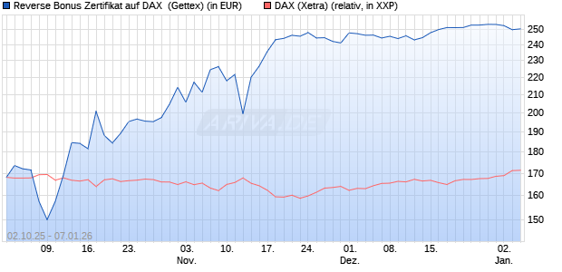Reverse Bonus Zertifikat auf DAX [Goldman Sachs B. (WKN: GU4DA4) Chart