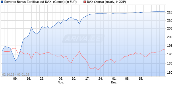Reverse Bonus Zertifikat auf DAX [Goldman Sachs B. (WKN: GU4DA5) Chart