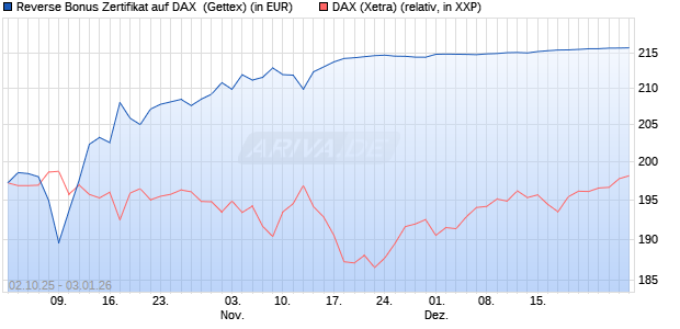 Reverse Bonus Zertifikat auf DAX [Goldman Sachs B. (WKN: GU4DA7) Chart