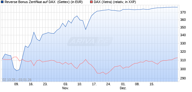 Reverse Bonus Zertifikat auf DAX [Goldman Sachs B. (WKN: GU4DA9) Chart