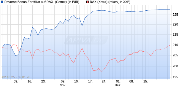 Reverse Bonus Zertifikat auf DAX [Goldman Sachs B. (WKN: GU4DAA) Chart