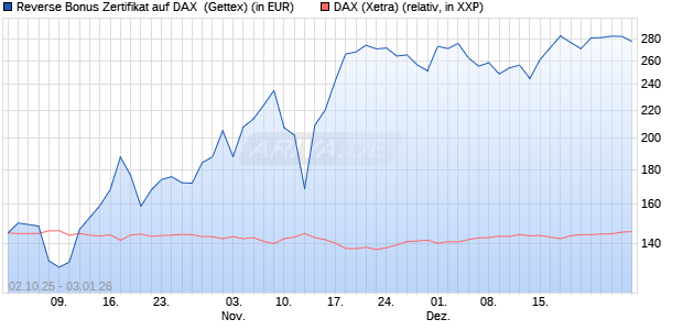 Reverse Bonus Zertifikat auf DAX [Goldman Sachs B. (WKN: GU4DAD) Chart