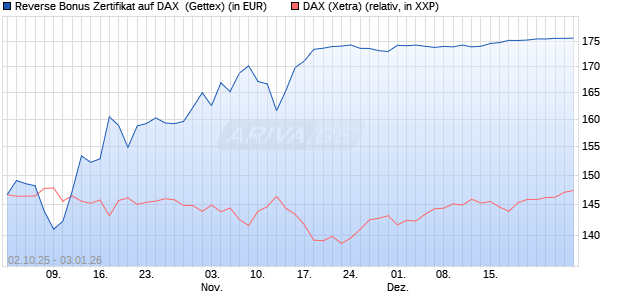 Reverse Bonus Zertifikat auf DAX [Goldman Sachs B. (WKN: GU4DAK) Chart