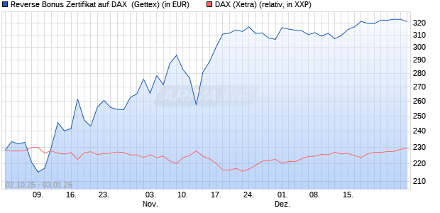 Reverse Bonus Zertifikat auf DAX [Goldman Sachs B. (WKN: GU4DAL) Chart