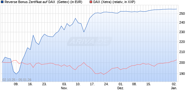 Reverse Bonus Zertifikat auf DAX [Goldman Sachs B. (WKN: GU4DAM) Chart