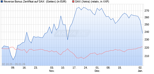 Reverse Bonus Zertifikat auf DAX [Goldman Sachs B. (WKN: GU4DAP) Chart
