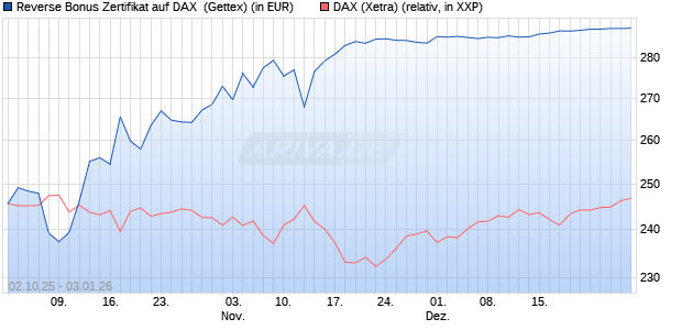 Reverse Bonus Zertifikat auf DAX [Goldman Sachs B. (WKN: GU4DAQ) Chart