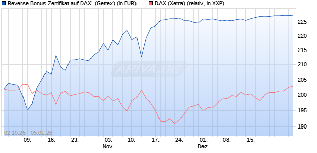 Reverse Bonus Zertifikat auf DAX [Goldman Sachs B. (WKN: GU4DAR) Chart