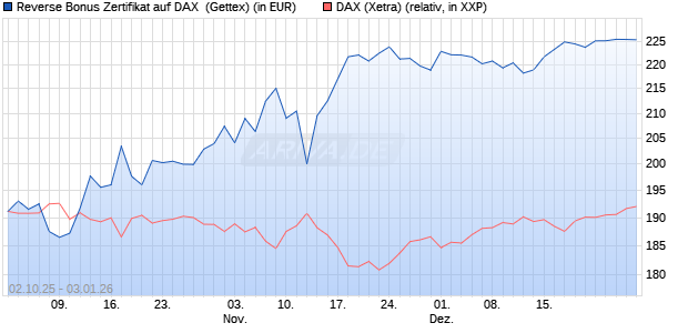 Reverse Bonus Zertifikat auf DAX [Goldman Sachs B. (WKN: GU4DAS) Chart