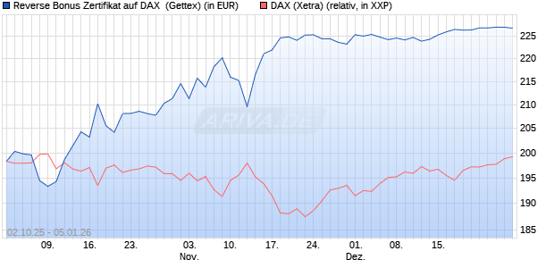 Reverse Bonus Zertifikat auf DAX [Goldman Sachs B. (WKN: GU4DAT) Chart
