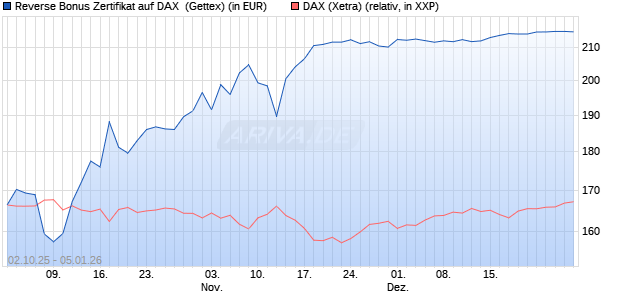 Reverse Bonus Zertifikat auf DAX [Goldman Sachs B. (WKN: GU4DAY) Chart