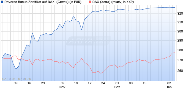 Reverse Bonus Zertifikat auf DAX [Goldman Sachs B. (WKN: GU4DAZ) Chart