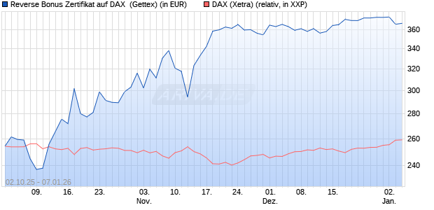 Reverse Bonus Zertifikat auf DAX [Goldman Sachs B. (WKN: GU4DB0) Chart