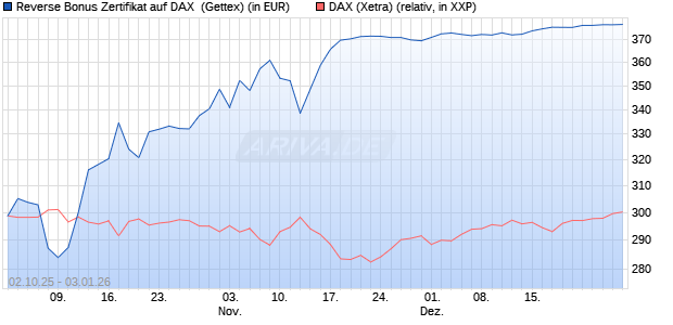 Reverse Bonus Zertifikat auf DAX [Goldman Sachs B. (WKN: GU4DB1) Chart
