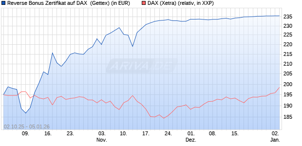 Reverse Bonus Zertifikat auf DAX [Goldman Sachs B. (WKN: GU4DB3) Chart