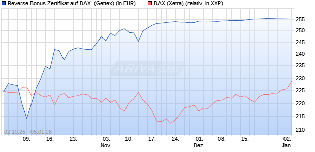 Reverse Bonus Zertifikat auf DAX [Goldman Sachs B. (WKN: GU4DB5) Chart