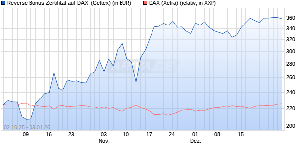 Reverse Bonus Zertifikat auf DAX [Goldman Sachs B. (WKN: GU4DB6) Chart