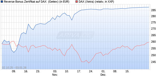 Reverse Bonus Zertifikat auf DAX [Goldman Sachs B. (WKN: GU4DB7) Chart