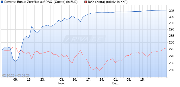 Reverse Bonus Zertifikat auf DAX [Goldman Sachs B. (WKN: GU4DB8) Chart