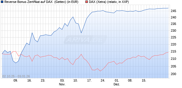 Reverse Bonus Zertifikat auf DAX [Goldman Sachs B. (WKN: GU4DB9) Chart
