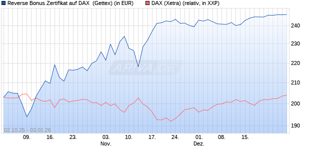 Reverse Bonus Zertifikat auf DAX [Goldman Sachs B. (WKN: GU4DBC) Chart