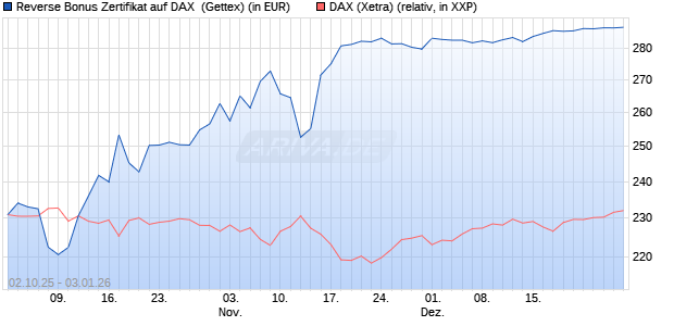 Reverse Bonus Zertifikat auf DAX [Goldman Sachs B. (WKN: GU4DBE) Chart