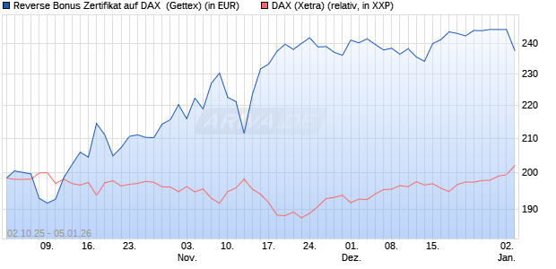 Reverse Bonus Zertifikat auf DAX [Goldman Sachs B. (WKN: GU4DBF) Chart