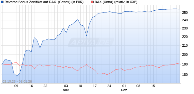 Reverse Bonus Zertifikat auf DAX [Goldman Sachs B. (WKN: GU4DBG) Chart