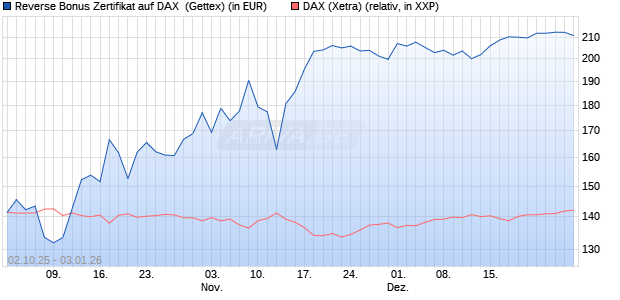 Reverse Bonus Zertifikat auf DAX [Goldman Sachs B. (WKN: GU4DBM) Chart