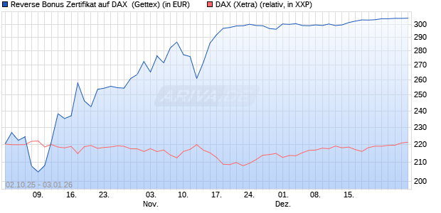 Reverse Bonus Zertifikat auf DAX [Goldman Sachs B. (WKN: GU4DBT) Chart